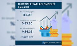 Ekim ayı hayat pahalılığı oranı yüzde 1.09 olarak açıklandı
