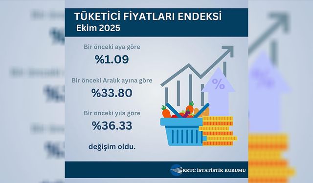 Ekim ayı hayat pahalılığı oranı yüzde 1.09 olarak açıklandı