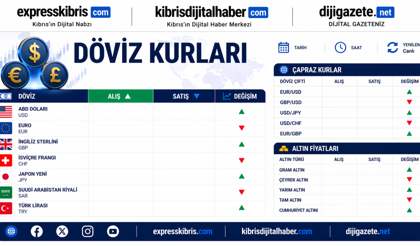 Sterlin 60,90 TL, euro 52,80 TL, dolar 45,20 TL’den işlem görüyor