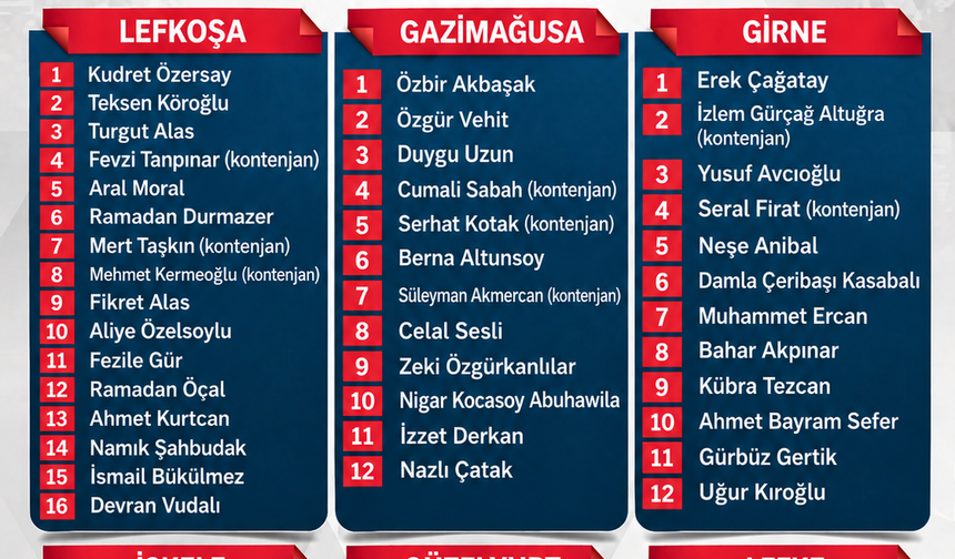 Halkın Partisi milletvekili adayları belirlendi… Özersay: Güçlü bir kadroyla göreve hazırız