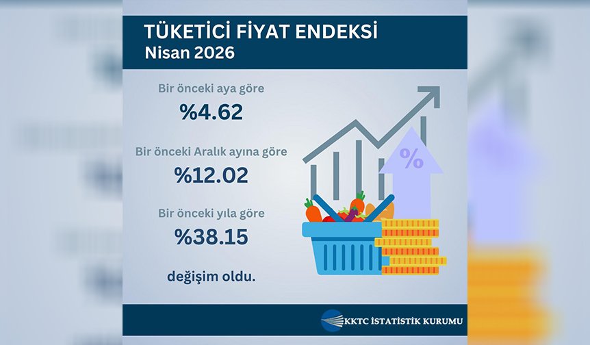 Nisan ayı hayat pahalılığı yüzde 4,62 olarak açıklandı